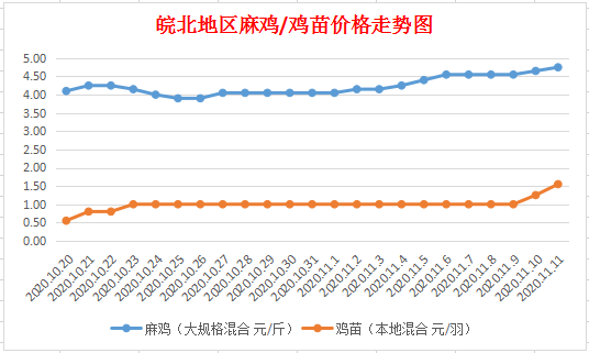 今日皖北麻鸡价格行情更新